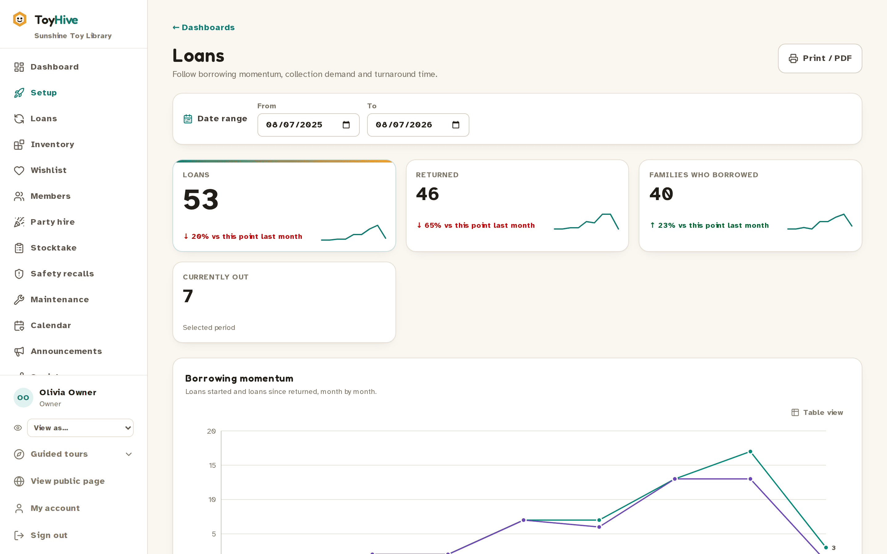 A loans report dashboard charting a year of borrowing